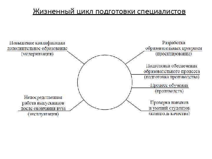 Жизненный цикл подготовки специалистов 