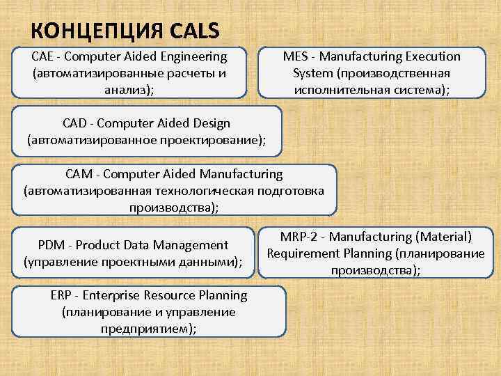 КОНЦЕПЦИЯ CALS CAE - Computer Aided Engineering (автоматизированные расчеты и анализ); MES - Manufacturing