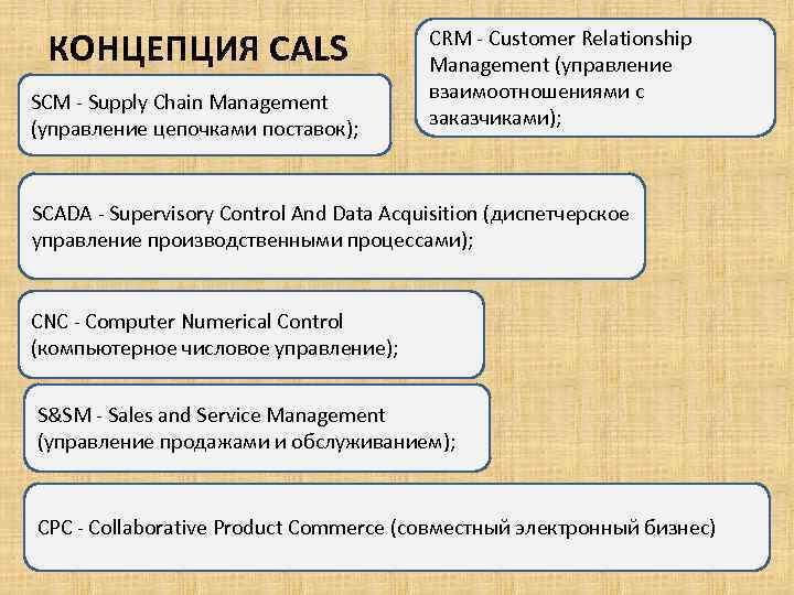 КОНЦЕПЦИЯ CALS SCM - Supply Chain Management (управление цепочками поставок); CRM - Customer Relationship