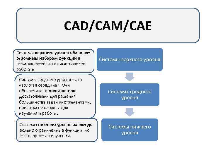 CAD/САМ/CAE Системы верхнего уровня обладают огромным набором функций и возможностей, но с ними тяжелее