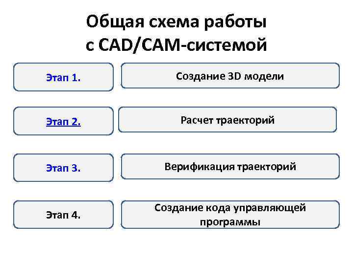 Общая схема работы с CAD/САМ-системой Этап 1. Создание 3 D модели Этап 2. Расчет