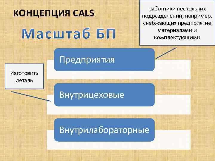 КОНЦЕПЦИЯ CALS работники нескольких подразделений, например, снабжающих предприятие материалами и комплектующими Предприятия Изготовить деталь