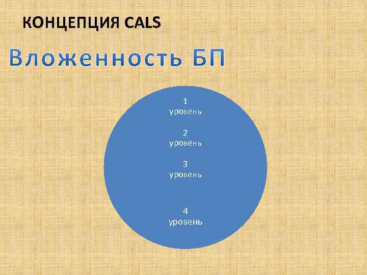 КОНЦЕПЦИЯ CALS 1 уровень 2 уровень 3 уровень 4 уровень 