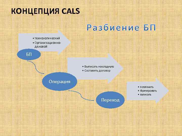 КОНЦЕПЦИЯ CALS • технологический • Организационноделовой БП • Выписать накладную • Составить договор Операция