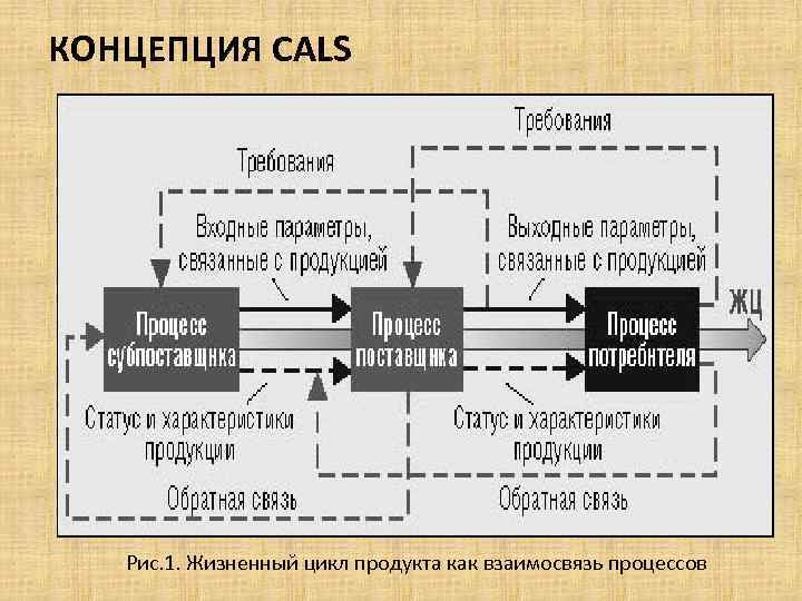 КОНЦЕПЦИЯ CALS Рис. 1. Жизненный цикл продукта как взаимосвязь процессов 