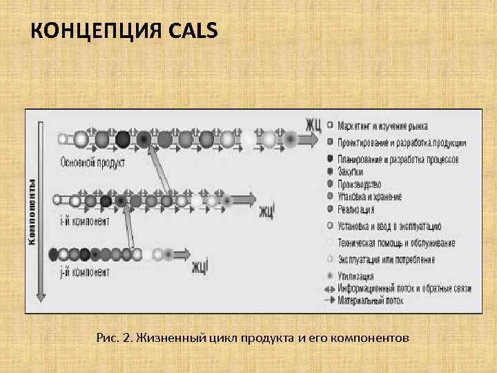 КОНЦЕПЦИЯ CALS Рис. 2. Жизненный цикл продукта и его компонентов 