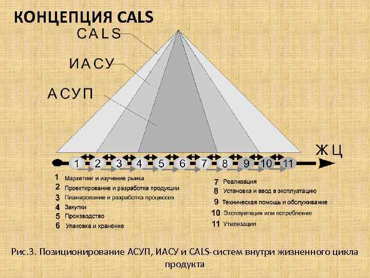 КОНЦЕПЦИЯ CALS Рис. 3. Позиционирование АСУП, ИАСУ и CALS-систем внутри жизненного цикла продукта 