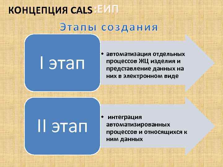 КОНЦЕПЦИЯ CALS : ЕИП I этап • автоматизация отдельных процессов ЖЦ изделия и представление