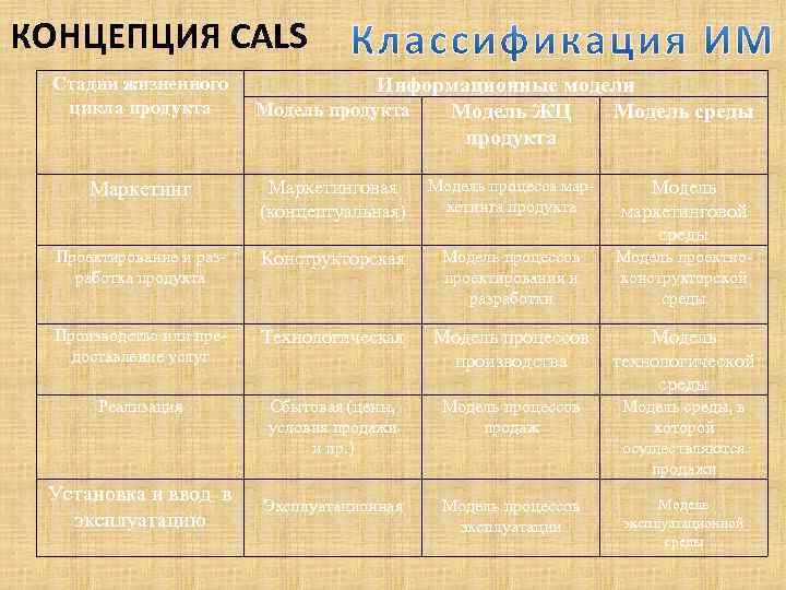 КОНЦЕПЦИЯ CALS Стадии жизненного цикла продукта Информационные модели Модель продукта Модель ЖЦ Модель среды
