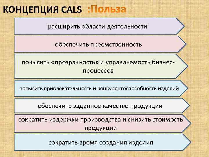 КОНЦЕПЦИЯ CALS расширить области деятельности обеспечить преемственность повысить «прозрачность» и управляемость бизнеспроцессов повысить привлекательность