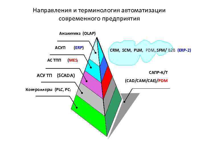 Направления и терминология автоматизации современного предприятия Аналитика (OLAP) АСУП АС ТПП (ERP) CRM, SCM,