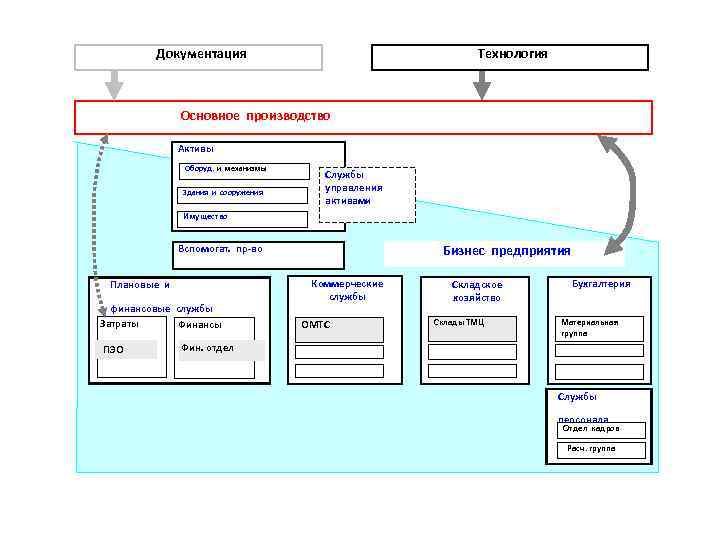 Документация Технология Основное производство Активы Оборуд. и механизмы Здания и сооружения Службы управления активами