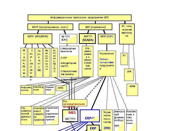 Информационные технологии предприятия (ИТ) САПР (проектирование - изгот. ) САПР (CAD/CAM) М о д