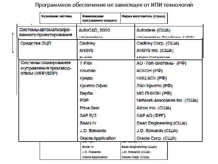 Программное обеспечение не зависящее от ИПИ технологий 