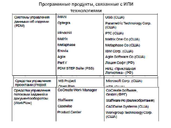 Программные продукты, связанные с ИПИ технологиями 