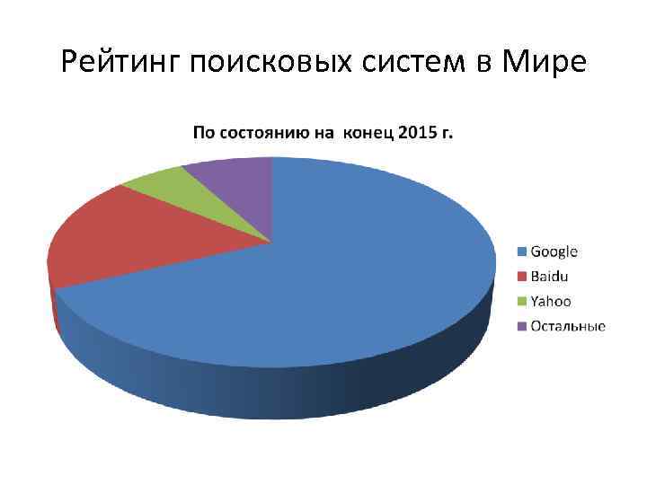 Рейтинг поисковых систем в Мире 