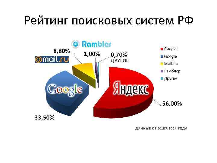 Рейтинг поисковых систем РФ 