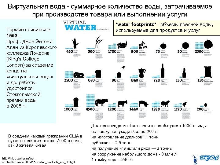 Виртуальная вода - суммарное количество воды, затрачиваемое при производстве товара или выполнении услуги Термин
