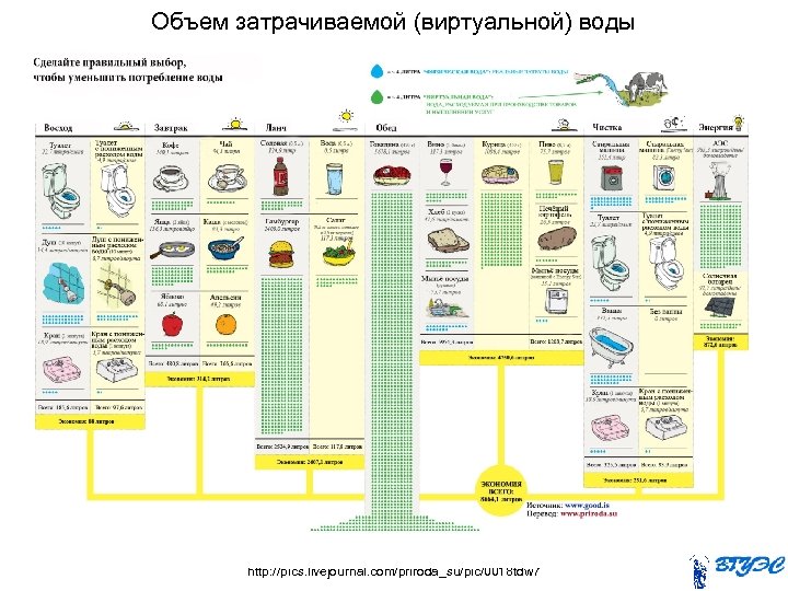 Объем затрачиваемой (виртуальной) воды http: //pics. livejournal. com/priroda_su/pic/0018 tdw 7 