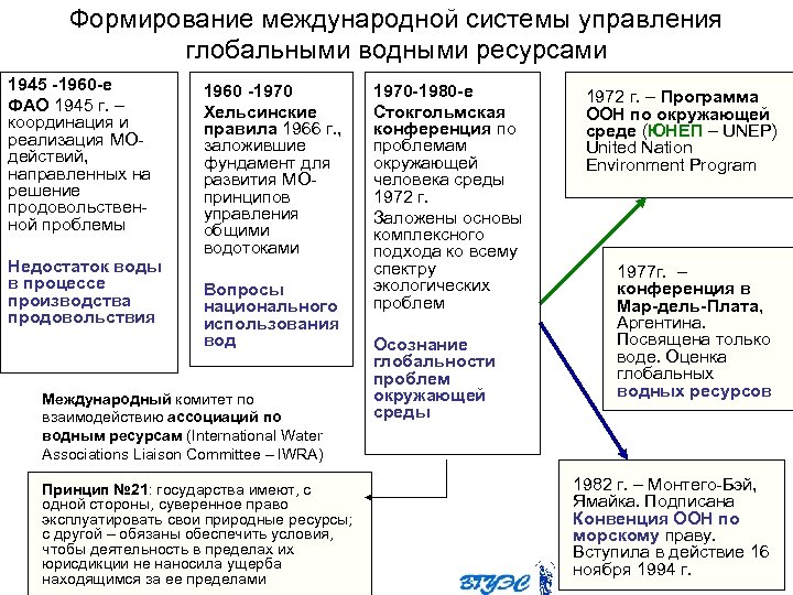 Формирование международной системы управления глобальными водными ресурсами 1945 -1960 -е ФАО 1945 г. –