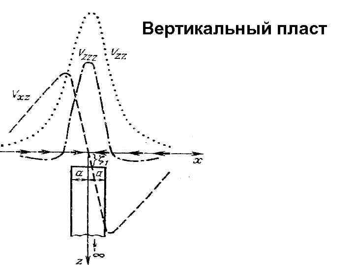 Вертикальный пласт 