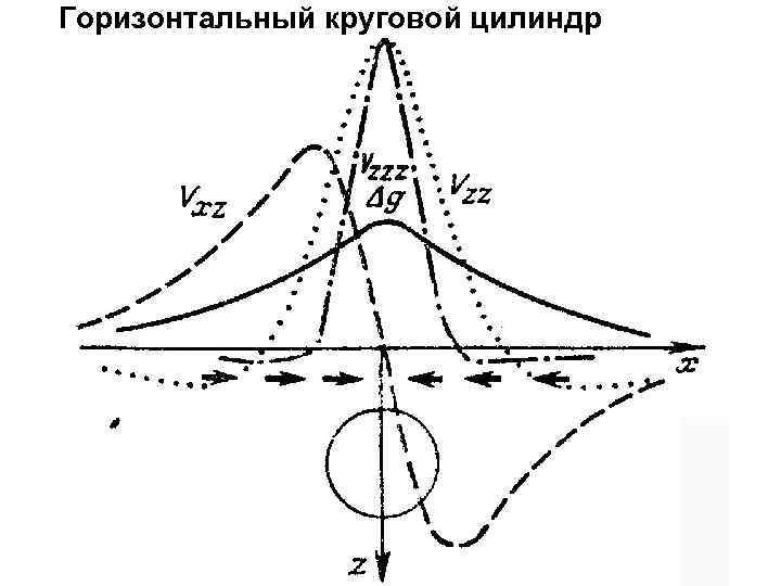 Горизонтальный круговой цилиндр 