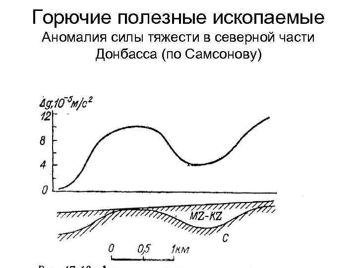 Горючие полезные ископаемые Аномалия силы тяжести в северной части Донбасса (по Самсонову) 