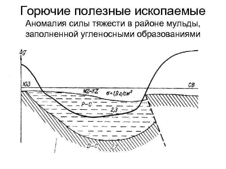 Горючие полезные ископаемые Аномалия силы тяжести в районе мульды, заполненной угленосными образованиями 