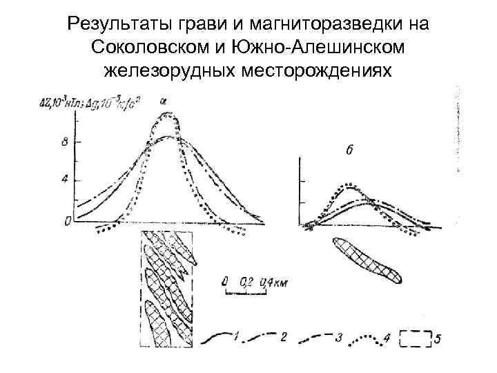Результаты грави и магниторазведки на Соколовском и Южно Алешинском железорудных месторождениях 
