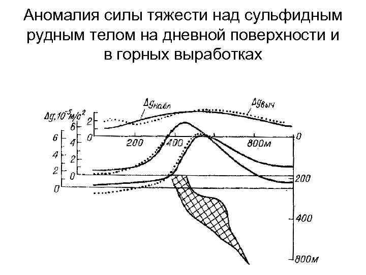 Аномалия силы тяжести над сульфидным рудным телом на дневной поверхности и в горных выработках