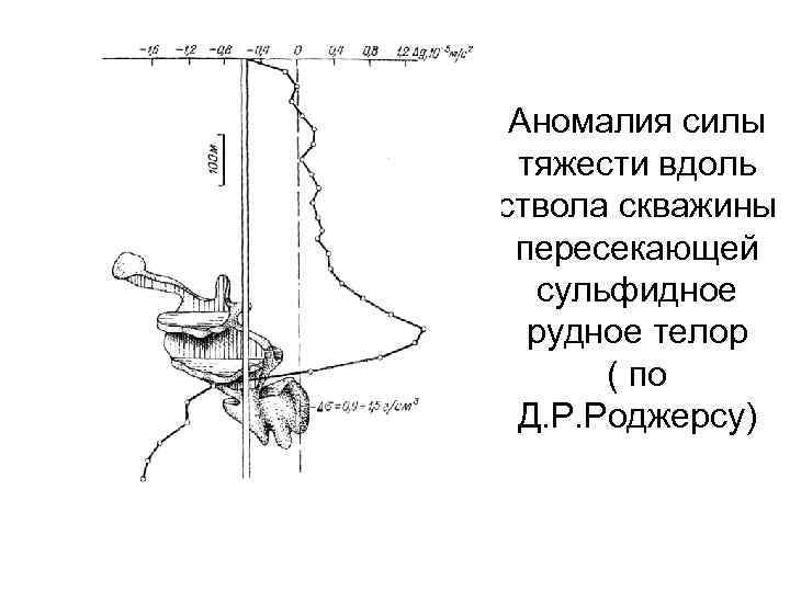 Аномалия силы тяжести вдоль ствола скважины пересекающей сульфидное рудное телор ( по Д. Р.