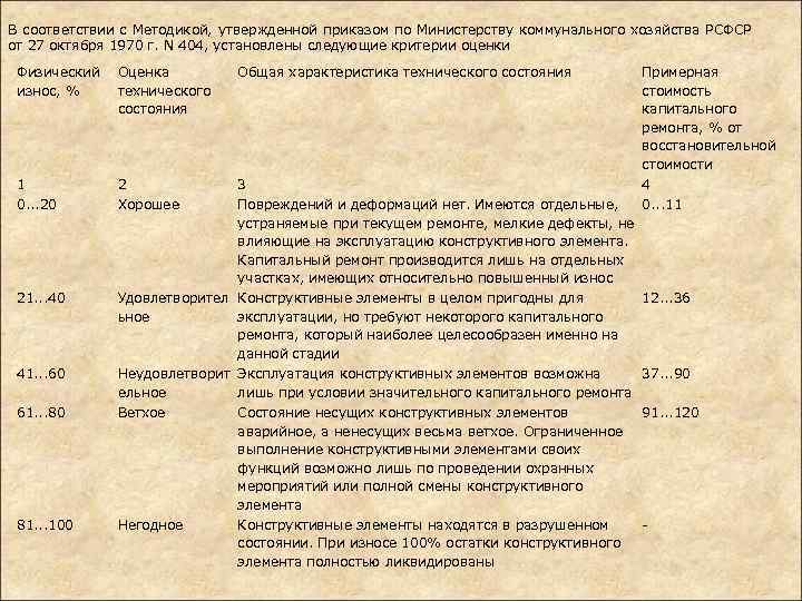 В соответствии с Методикой, утвержденной приказом по Министерству коммунального хозяйства РСФСР от 27 октября