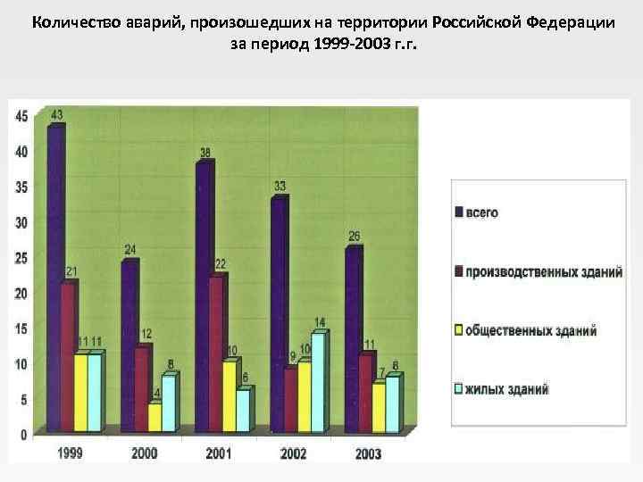 Количество аварий, произошедших на территории Российской Федерации за период 1999 -2003 г. г. 