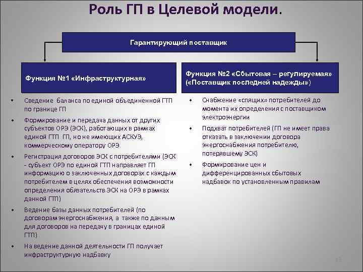 Роль ГП в Целевой модели. Гарантирующий поставщик Функция № 1 «Инфраструктурная» • Сведение баланса