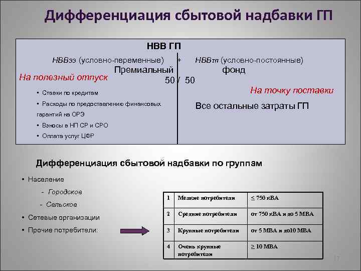 Дифференциация сбытовой надбавки ГП НВВээ (условно-переменные) + НВВТП (условно-постоянные) На полезный отпуск Премиальный 50