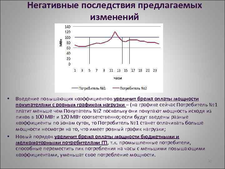 Негативные последствия предлагаемых изменений • • Введение повышающих коэффициентов увеличит бремя оплаты мощности покупателями