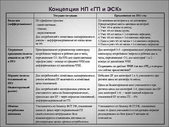 Концепция НП «ГП и ЭСК» Текущая ситуация Предложение на 2011 год Виды цен (дифференциация)