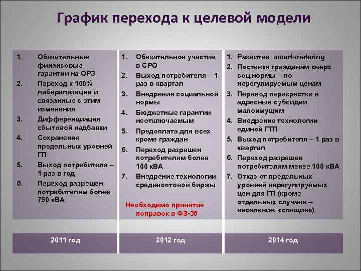 График перехода к целевой модели 1. 2. 3. 4. 5. 6. Обязательные финансовые гарантии