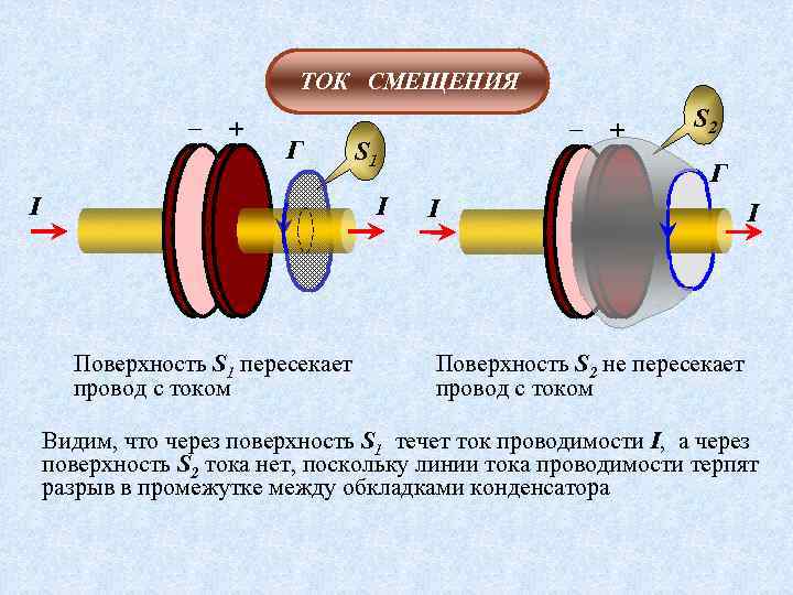 Механизм тока. Ток смещения физический смысл. Ток смещения рисунок. Отношение тока смещения к току проводимости. Ток смещения через поверхность.