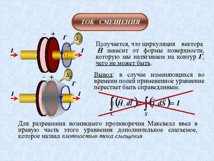 ТОК СМЕЩЕНИЯ – + Г S 1 I I – + I S 2