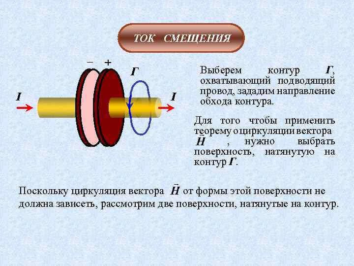 ТОК СМЕЩЕНИЯ – I + Г I Выберем контур Г, охватывающий подводящий провод, зададим