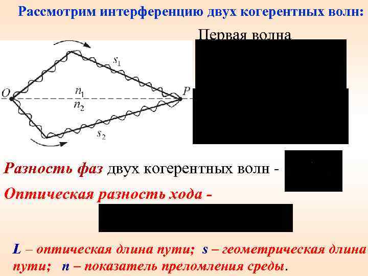 Интенсивность при наложении двух когерентных волн