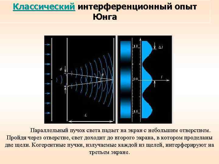 Классический интерференционный опыт Юнга Параллельный пучок света падает на экран с небольшим отверстием. Пройдя