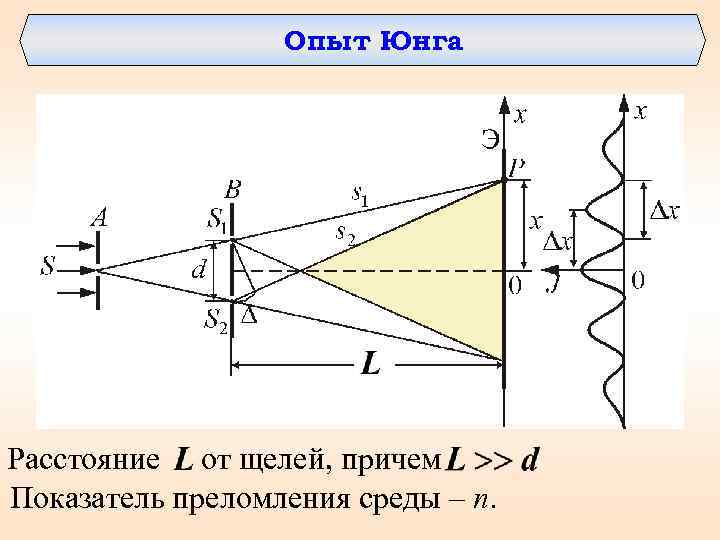 Опыт Юнга Д Д Расстояние от щелей, причем Показатель преломления среды – n. 