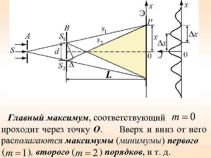  Главный максимум, соответствующий проходит через точку О. Вверх и вниз от него располагаются