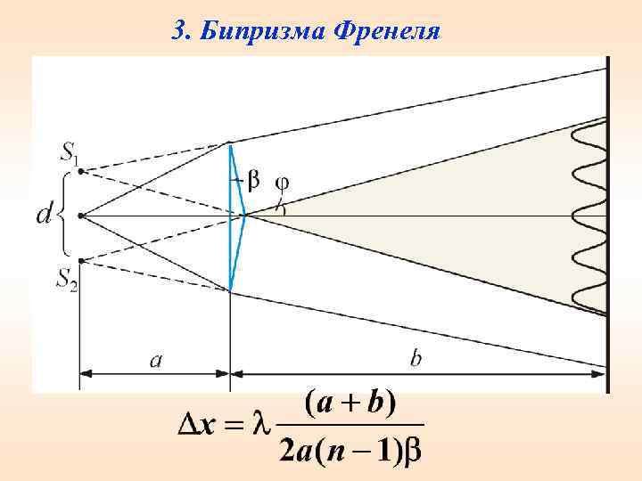 3. Бипризма Френеля 