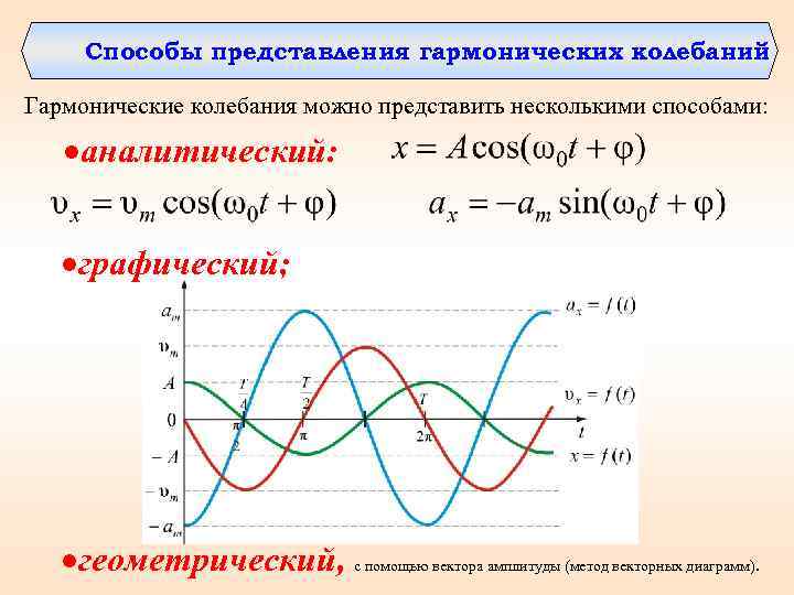 Способы представления гармонических колебаний Гармонические колебания можно представить несколькими способами: аналитический: графический; геометрический, с