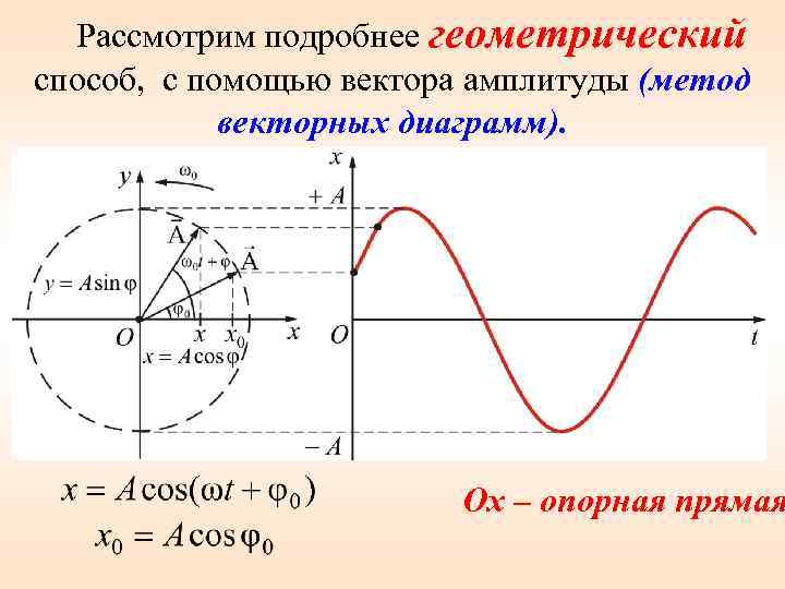 Рассмотрим подробнее геометрический способ, с помощью вектора амплитуды (метод векторных диаграмм). Ox – опорная