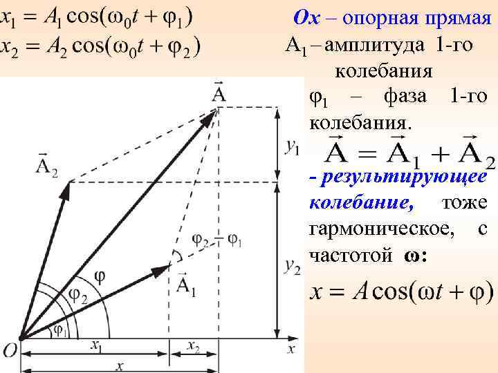 Ox – опорная прямая A 1 – амплитуда 1 -го колебания φ1 – фаза