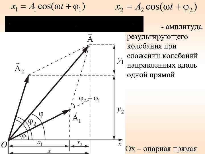  - амплитуда результирующего колебания при сложении колебаний направленных вдоль одной прямой Ox –